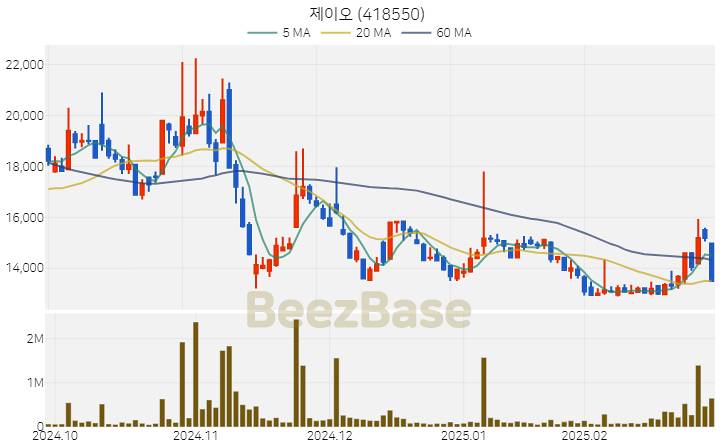 [주가 차트] 제이오 - 418550 (2025.02.28)