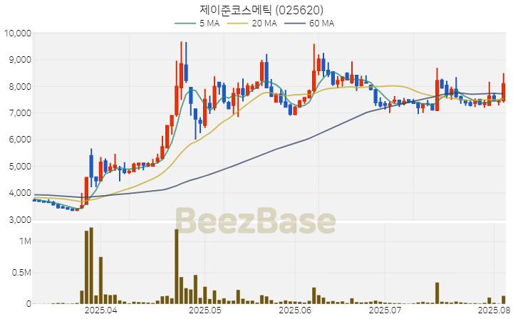 [주가 차트] 제이준코스메틱 - 025620 (2025.08.05)