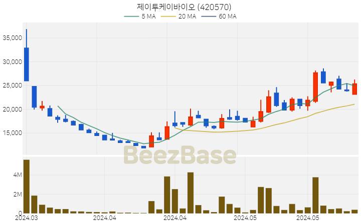 제이투케이바이오 주가 분석 및 주식 종목 차트 | 2024.05.28