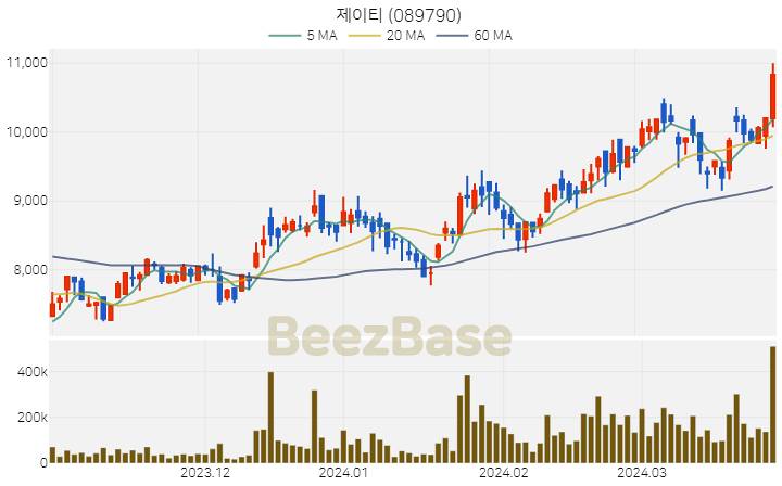 [주가 차트] 제이티 - 089790 (2024.03.28)