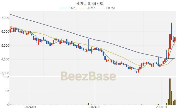 [주가 차트] 제이티 - 089790 (2025.01.14)