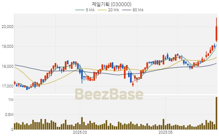 [주가 차트] 제일기획 - 030000 (2025.06.12)