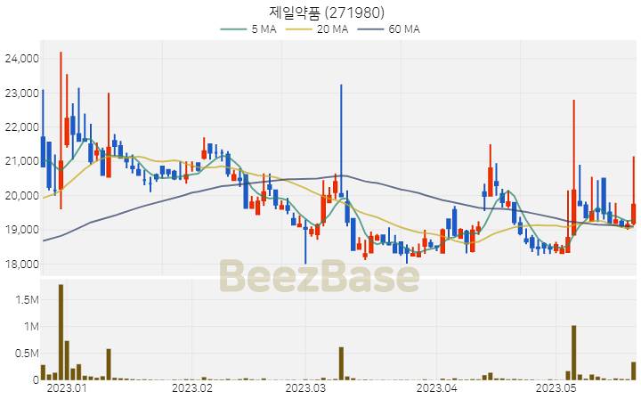 제일약품 주가 분석 및 주식 종목 차트 | 2023.05.22