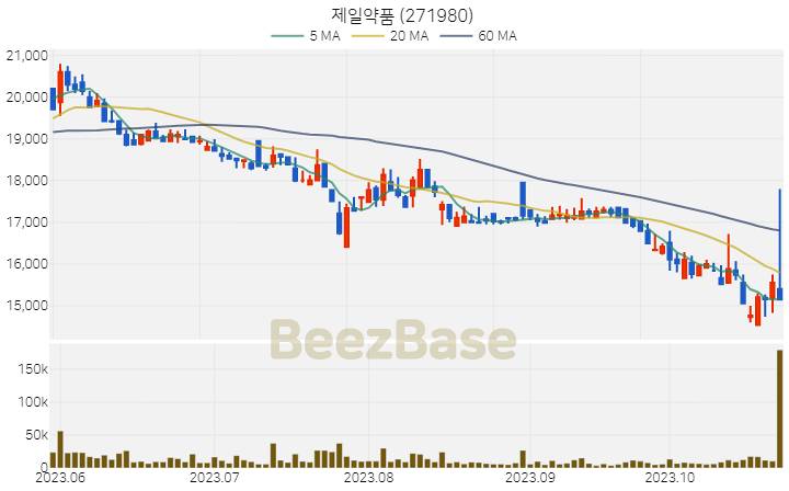 제일약품 주가 분석 및 주식 종목 차트 | 2023.10.26