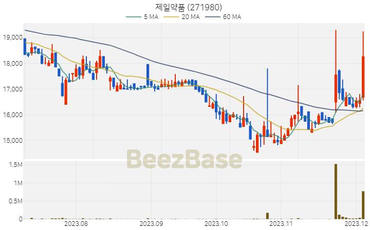 제일약품 주가 분석 및 주식 종목 차트 | 2023.12.05