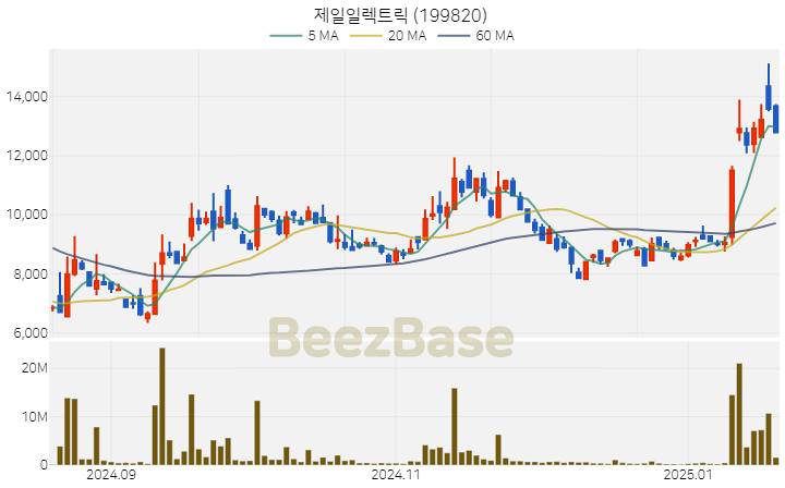 [주가 차트] 제일일렉트릭 - 199820 (2025.01.20)