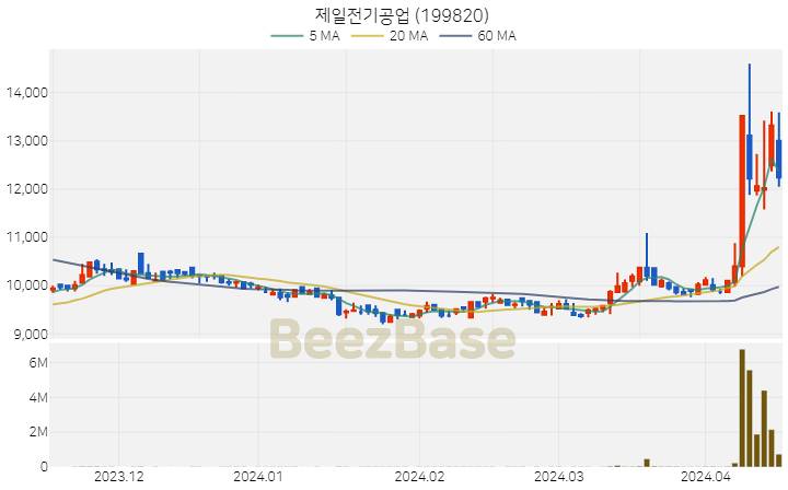 [주가 차트] 제일전기공업 - 199820 (2024.04.16)