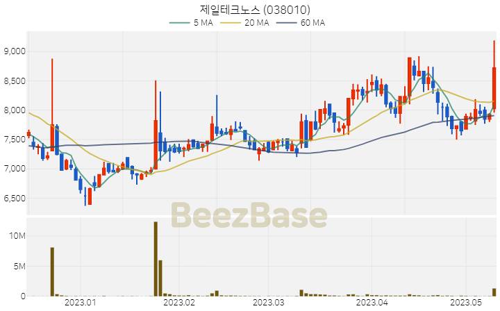 제일테크노스 주가 분석 및 주식 종목 차트 | 2023.05.11