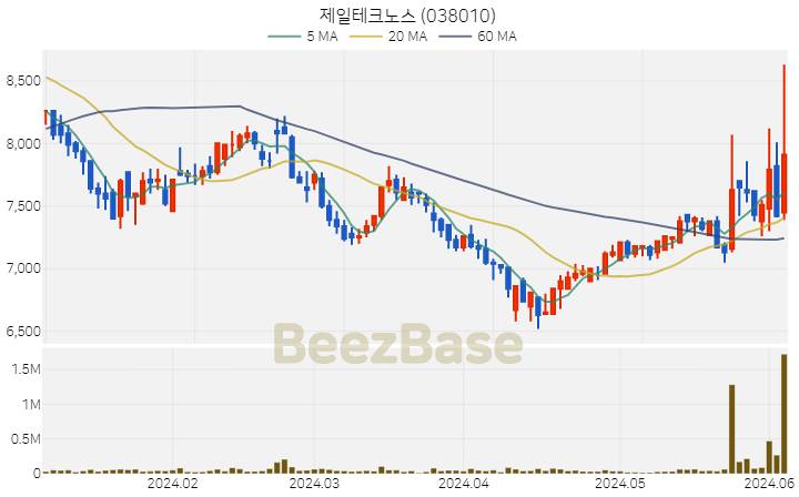 제일테크노스 주가 분석 및 주식 종목 차트 | 2024.06.05