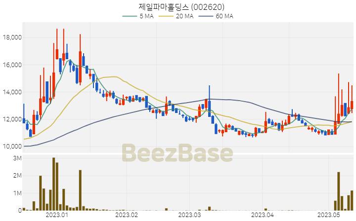 제일파마홀딩스 주가 분석 및 주식 종목 차트 | 2023.05.12