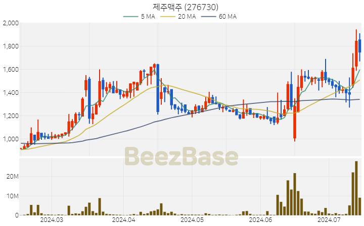 [주가 차트] 제주맥주 - 276730 (2024.07.15)