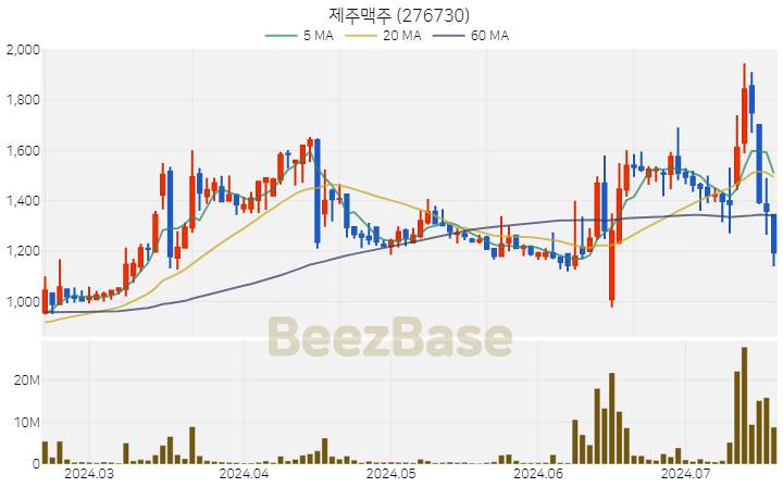[주가 차트] 제주맥주 - 276730 (2024.07.18)