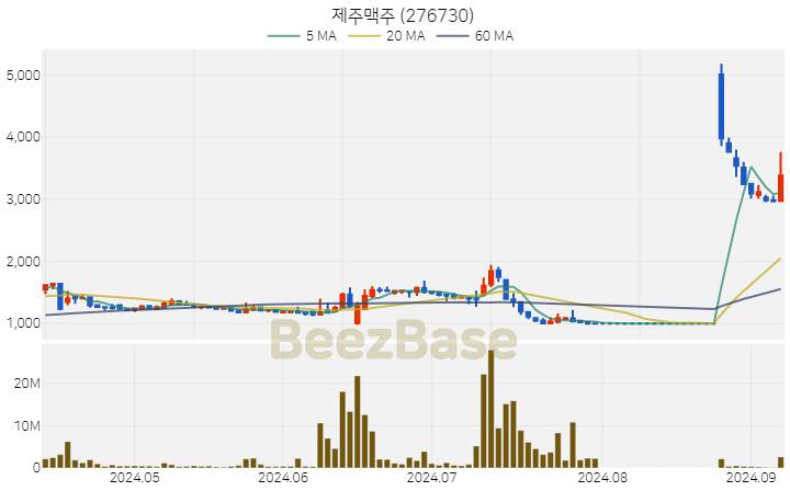 [주가 차트] 제주맥주 - 276730 (2024.09.06)