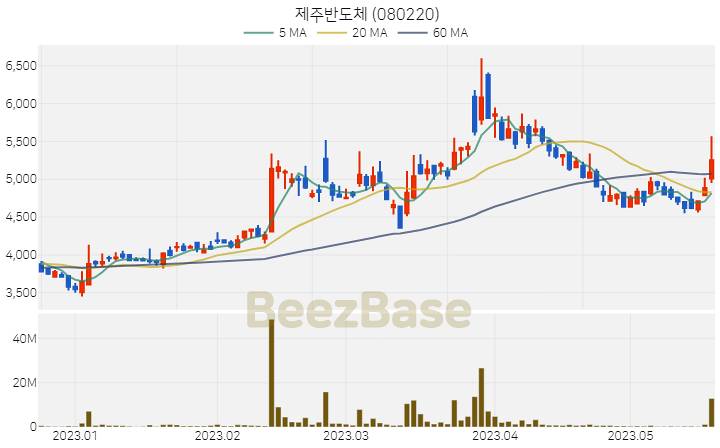 [주가 차트] 제주반도체 - 080220 (2023.05.19)