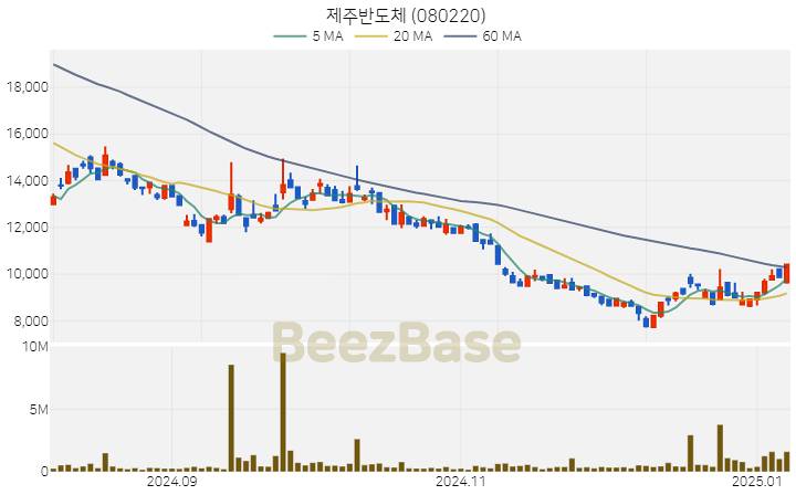 [주가 차트] 제주반도체 - 080220 (2025.01.08)