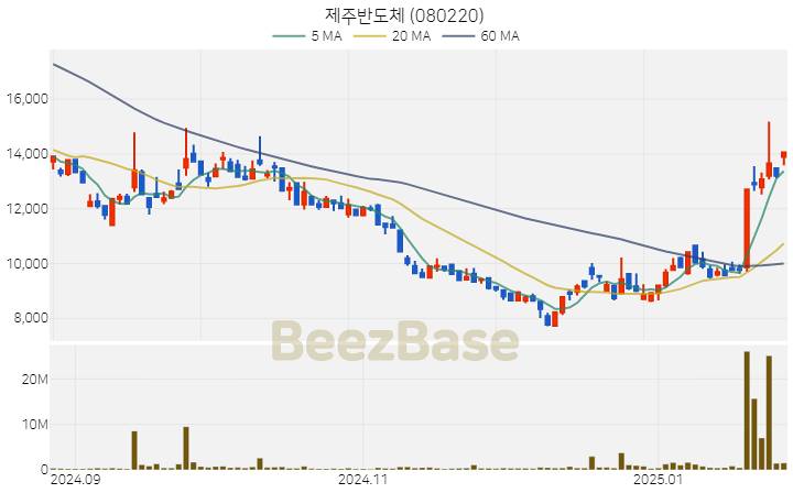 [주가 차트] 제주반도체 - 080220 (2025.01.31)