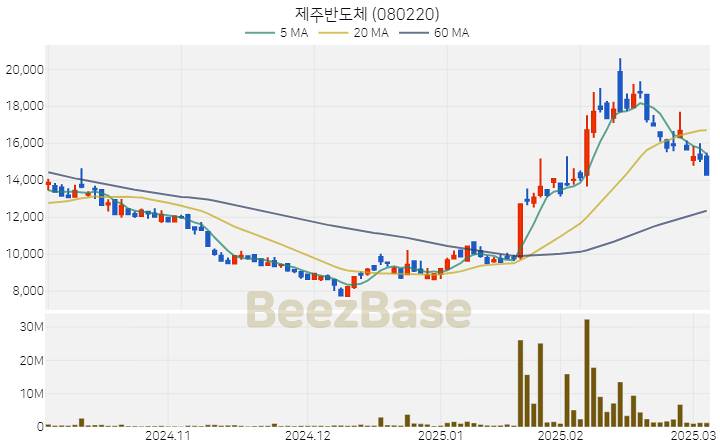 [주가 차트] 제주반도체 - 080220 (2025.03.06)