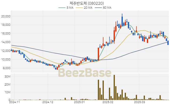 [주가 차트] 제주반도체 - 080220 (2025.03.28)