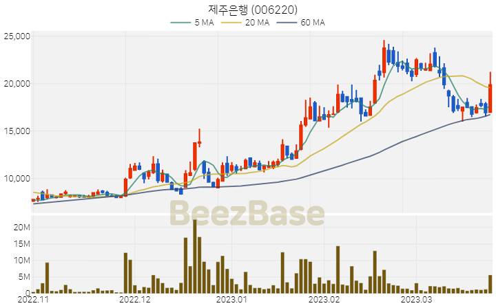 [주가 차트] 제주은행 - 006220 (2023.03.24)