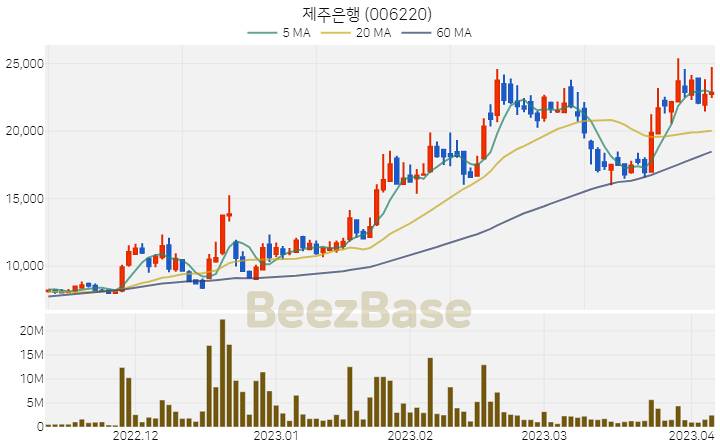 [주가 차트] 제주은행 - 006220 (2023.04.06)