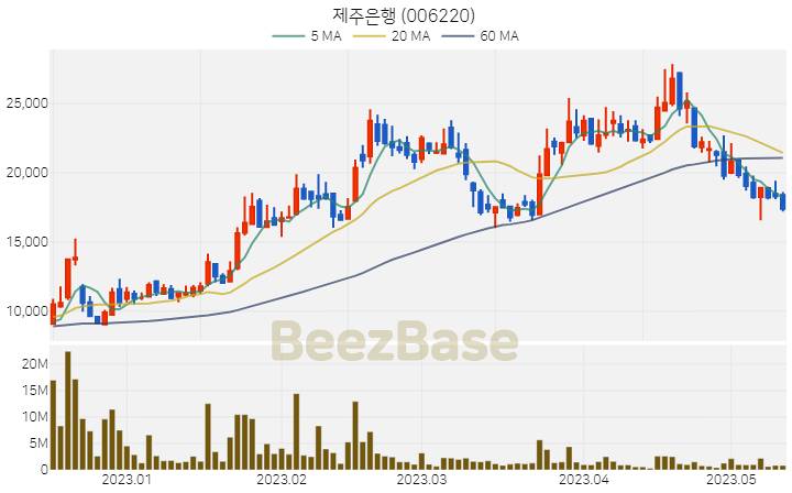 [주가 차트] 제주은행 - 006220 (2023.05.12)