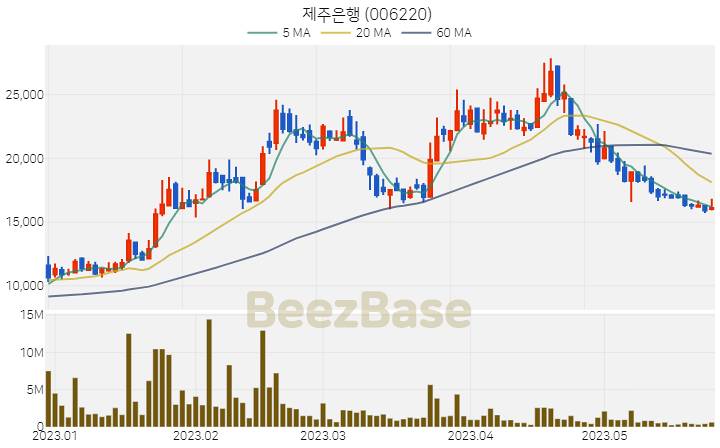 [주가 차트] 제주은행 - 006220 (2023.05.25)