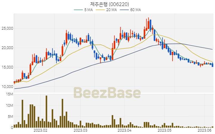 제주은행 주가 분석 및 주식 종목 차트 | 2023.06.08