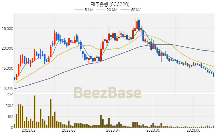 [주가 차트] 제주은행 - 006220 (2023.06.16)