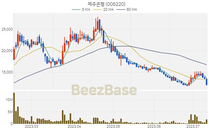 제주은행 주가 분석 및 주식 종목 차트 | 2023.07.12