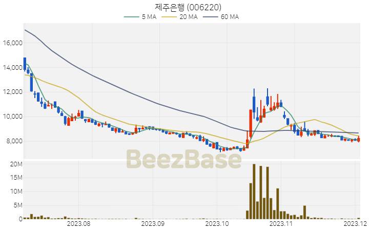 [주가 차트] 제주은행 - 006220 (2023.12.04)