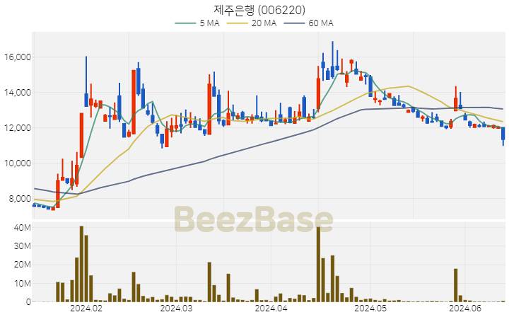 제주은행 주가 분석 및 주식 종목 차트 | 2024.06.14