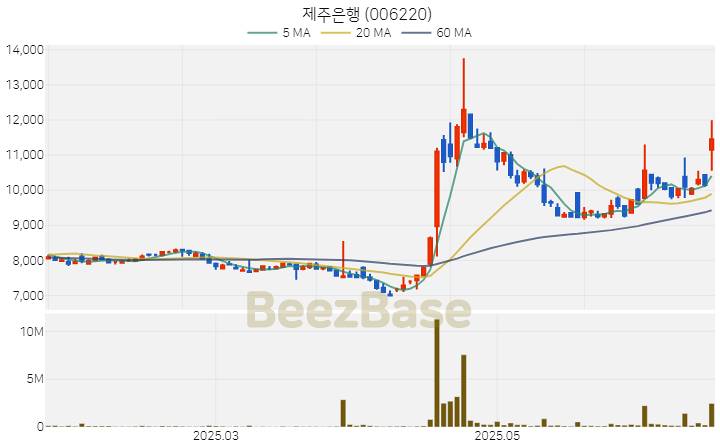 [주가 차트] 제주은행 - 006220 (2025.06.23)