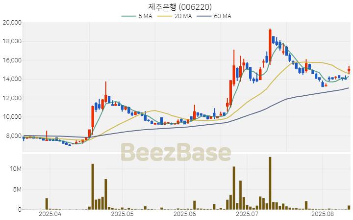 [주가 차트] 제주은행 - 006220 (2025.08.13)