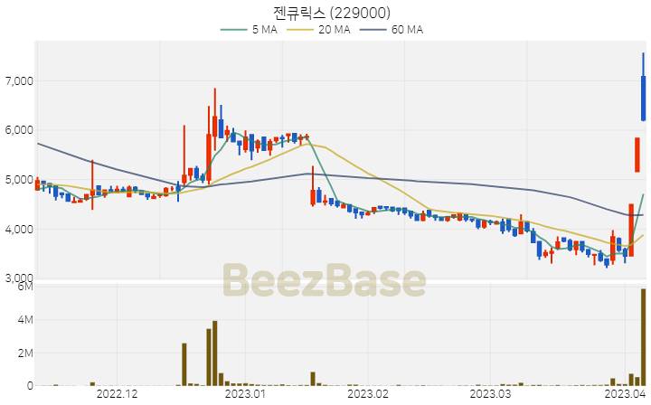 [주가 차트] 젠큐릭스 - 229000 (2023.04.06)