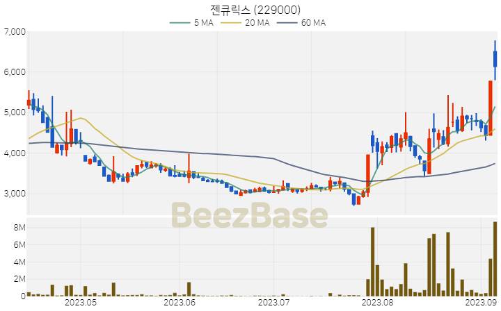 젠큐릭스 주가 분석 및 주식 종목 차트 | 2023.09.07