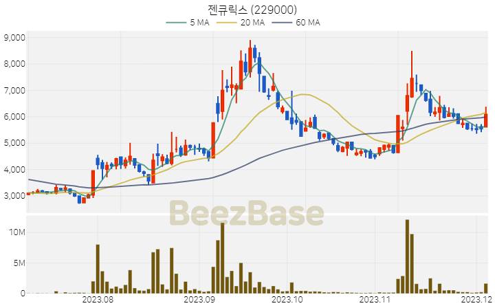 젠큐릭스 주가 분석 및 주식 종목 차트 | 2023.12.05