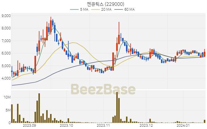 [주가 차트] 젠큐릭스 - 229000 (2024.01.17)