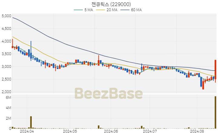 젠큐릭스 주가 분석 및 주식 종목 차트 | 2024.08.14