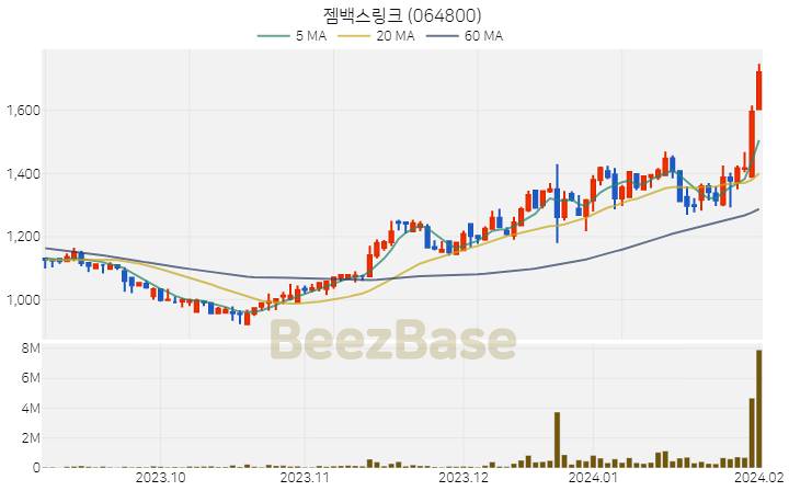 [주가 차트] 젬백스링크 - 064800 (2024.02.02)