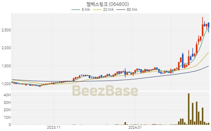 [주가 차트] 젬백스링크 - 064800 (2024.02.26)