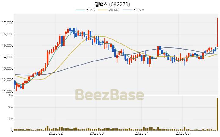 [주가 차트] 젬백스 - 082270 (2023.05.26)