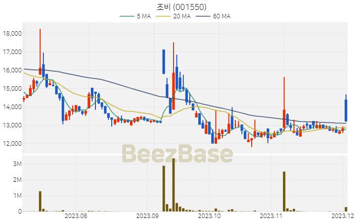 [주가 차트] 조비 - 001550 (2023.12.04)