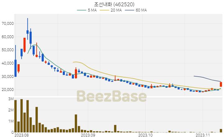 [주가 차트] 조선내화 - 462520 (2023.11.09)
