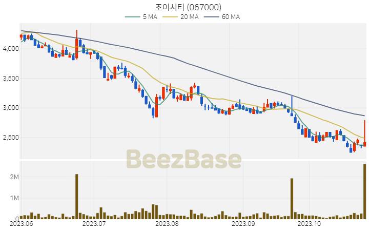 조이시티 주가 분석 및 주식 종목 차트 | 2023.10.27