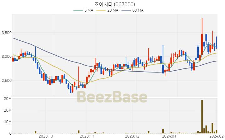 조이시티 주가 분석 및 주식 종목 차트 | 2024.02.02