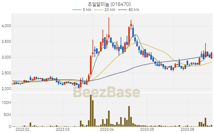 조일알미늄 주가 분석 및 주식 종목 차트 | 2023.06.20