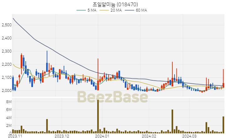 조일알미늄 주가 분석 및 주식 종목 차트 | 2024.03.26