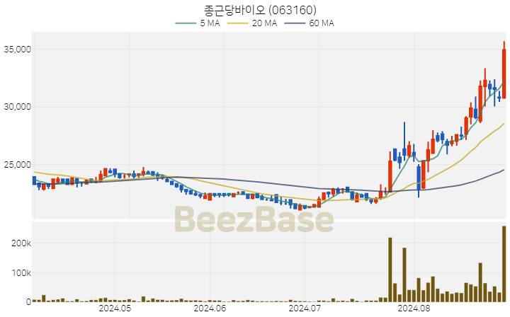 종근당바이오 주가 분석 및 주식 종목 차트 | 2024.08.30