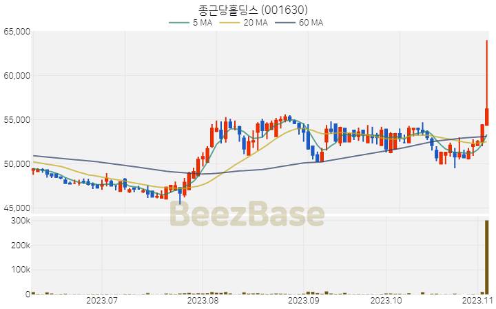 종근당홀딩스 주가 분석 및 주식 종목 차트 | 2023.11.06