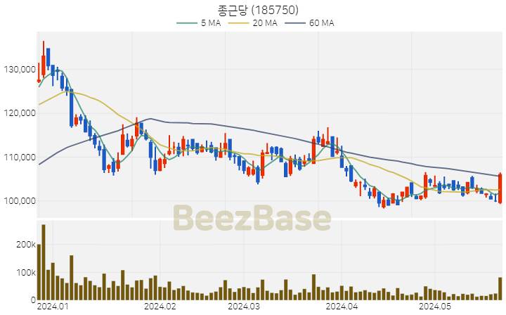 종근당 주가 분석 및 주식 종목 차트 | 2024.05.24